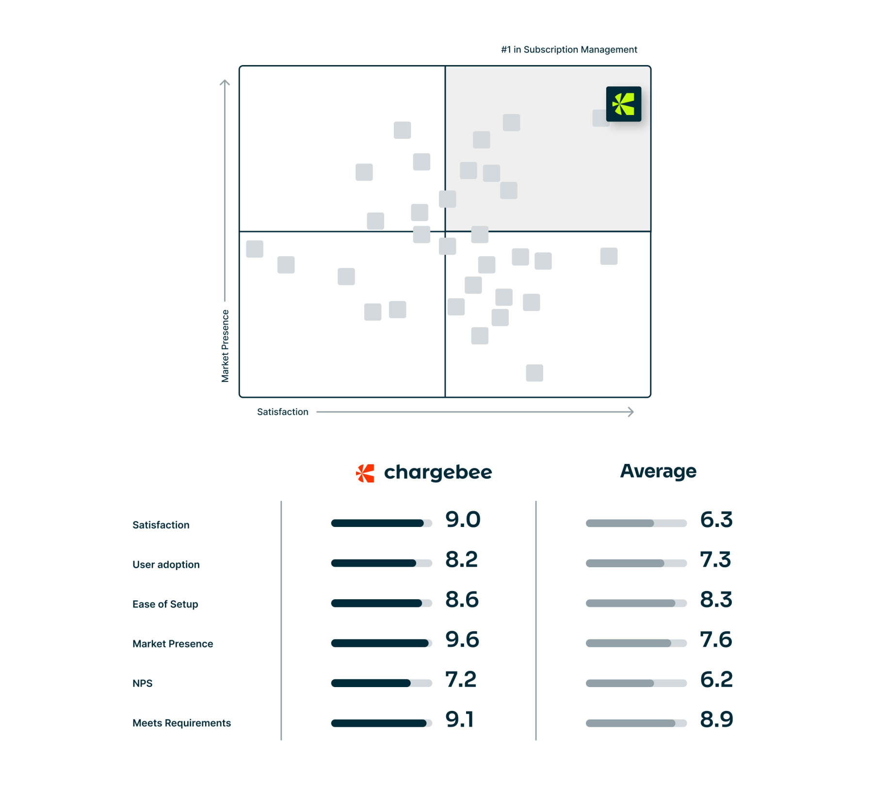 Chargebee vs. Competitors G2 ratings
