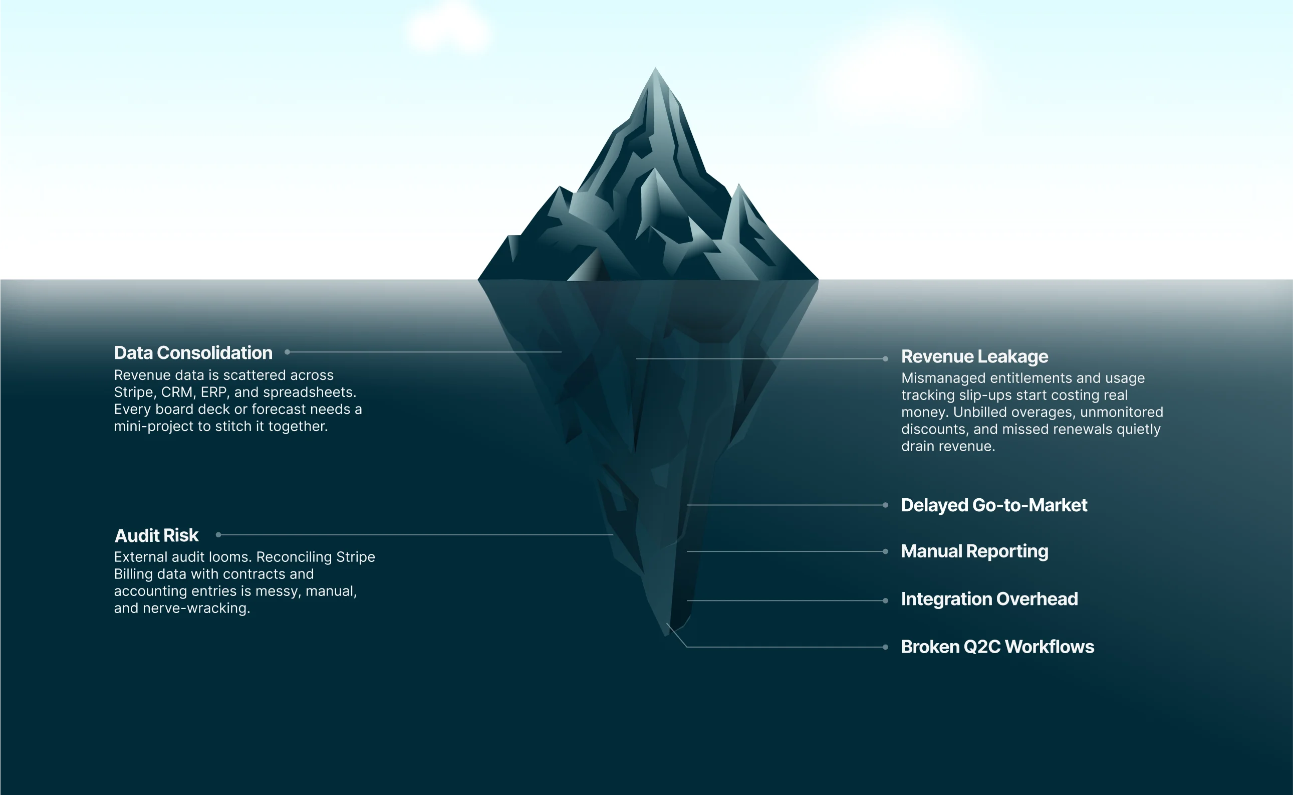 $20M Revenue Iceberg