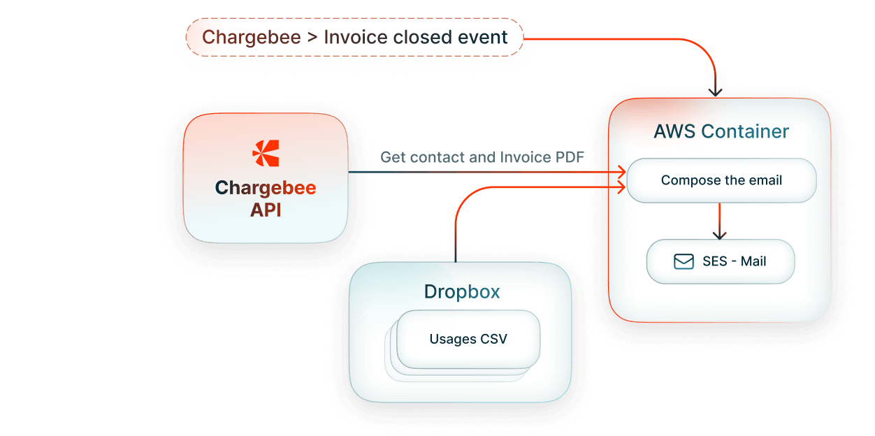 Automated Usage CSV & Dropbox Integration for Invoice Emails