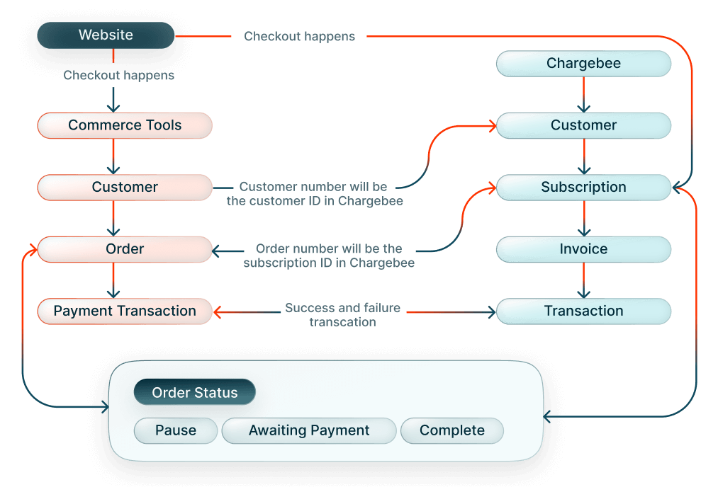 Two-Way Integration with Commerce Tools
