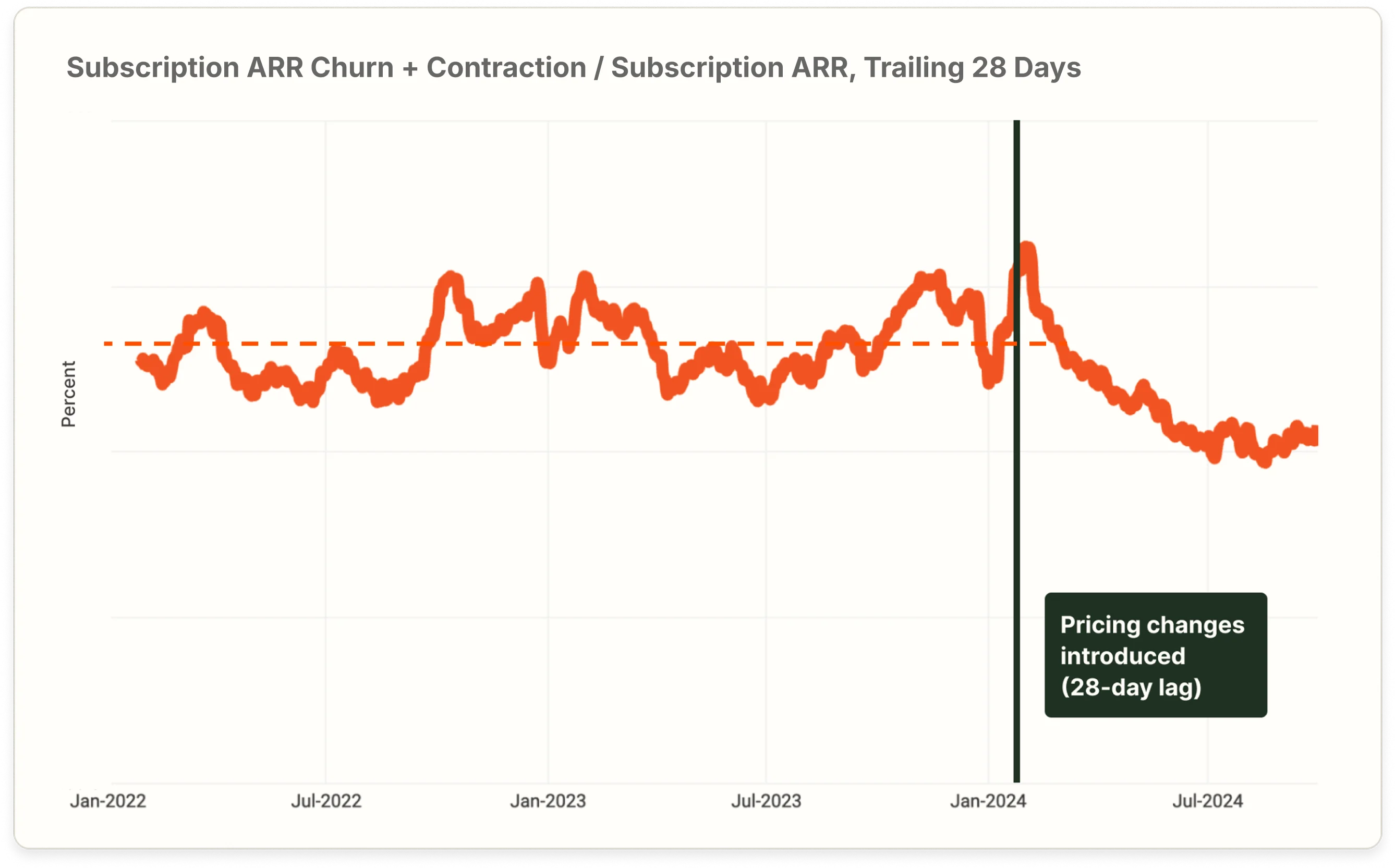 Churn fell dramatically