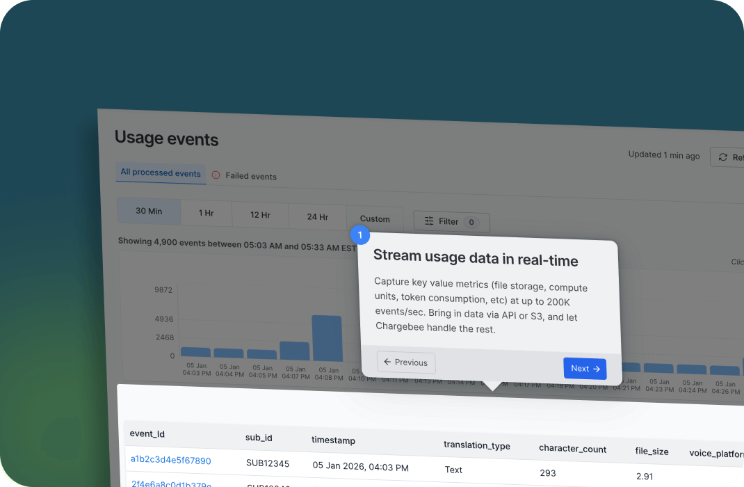 Chargebee product interface showing usage events, token consumption, and subscription billing