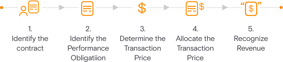 asc 606 revenue recognition framework