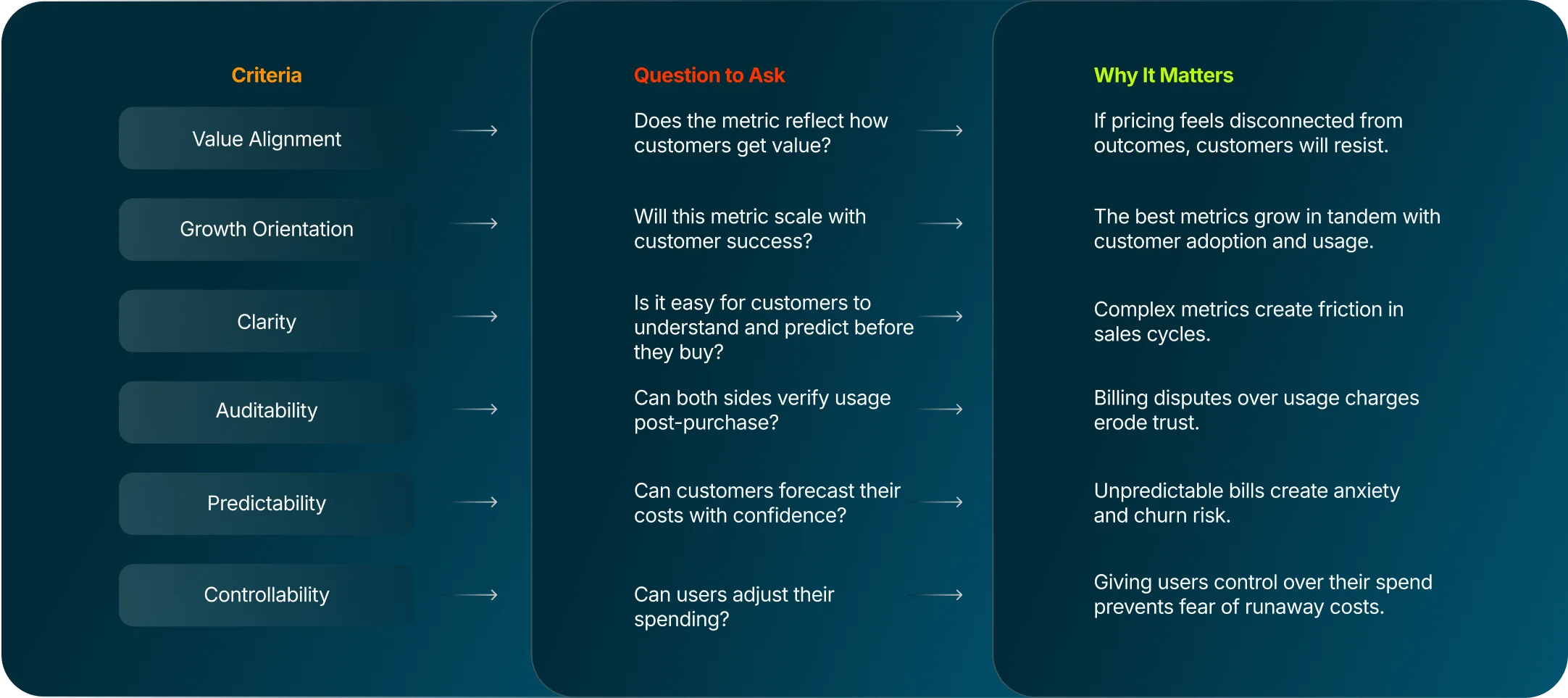 Evaluate Your Options: What Makes a Good Value Metric?