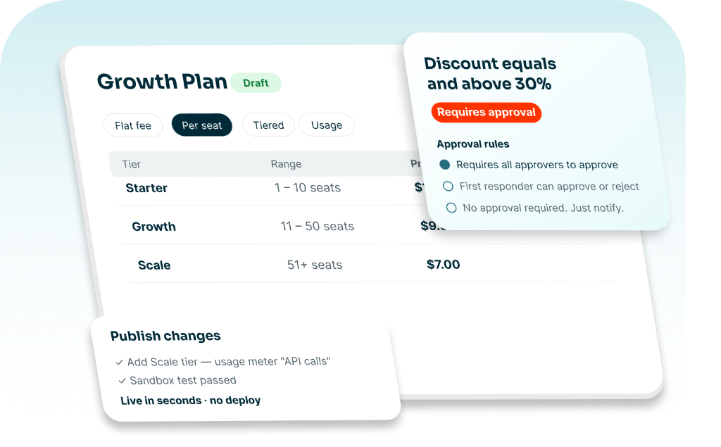 Growth Plan draft with per-seat pricing, a discount approval rule above 30 percent, and a publish-changes summary