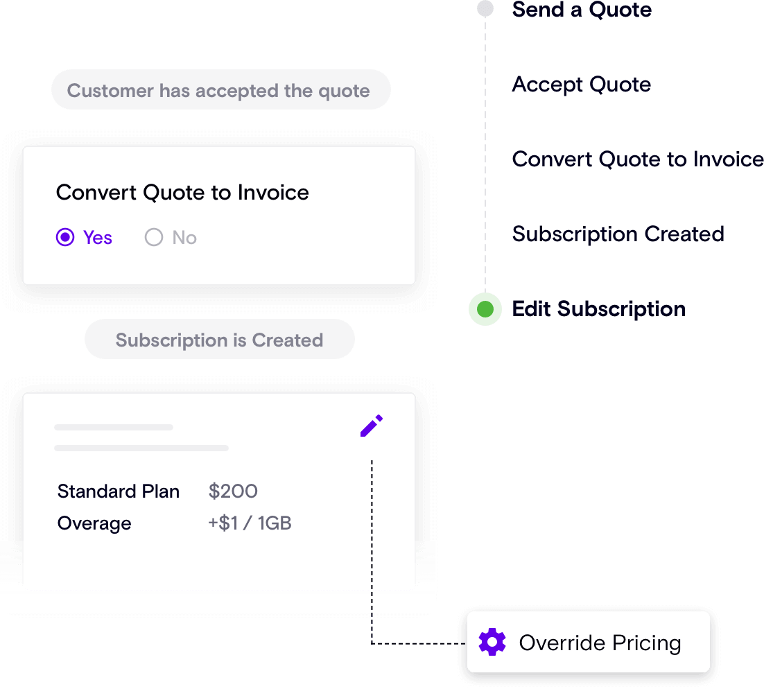 Manage quote-to-cash workflows