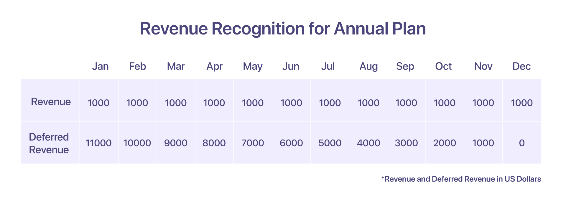 revenue recognition for an annual plan
