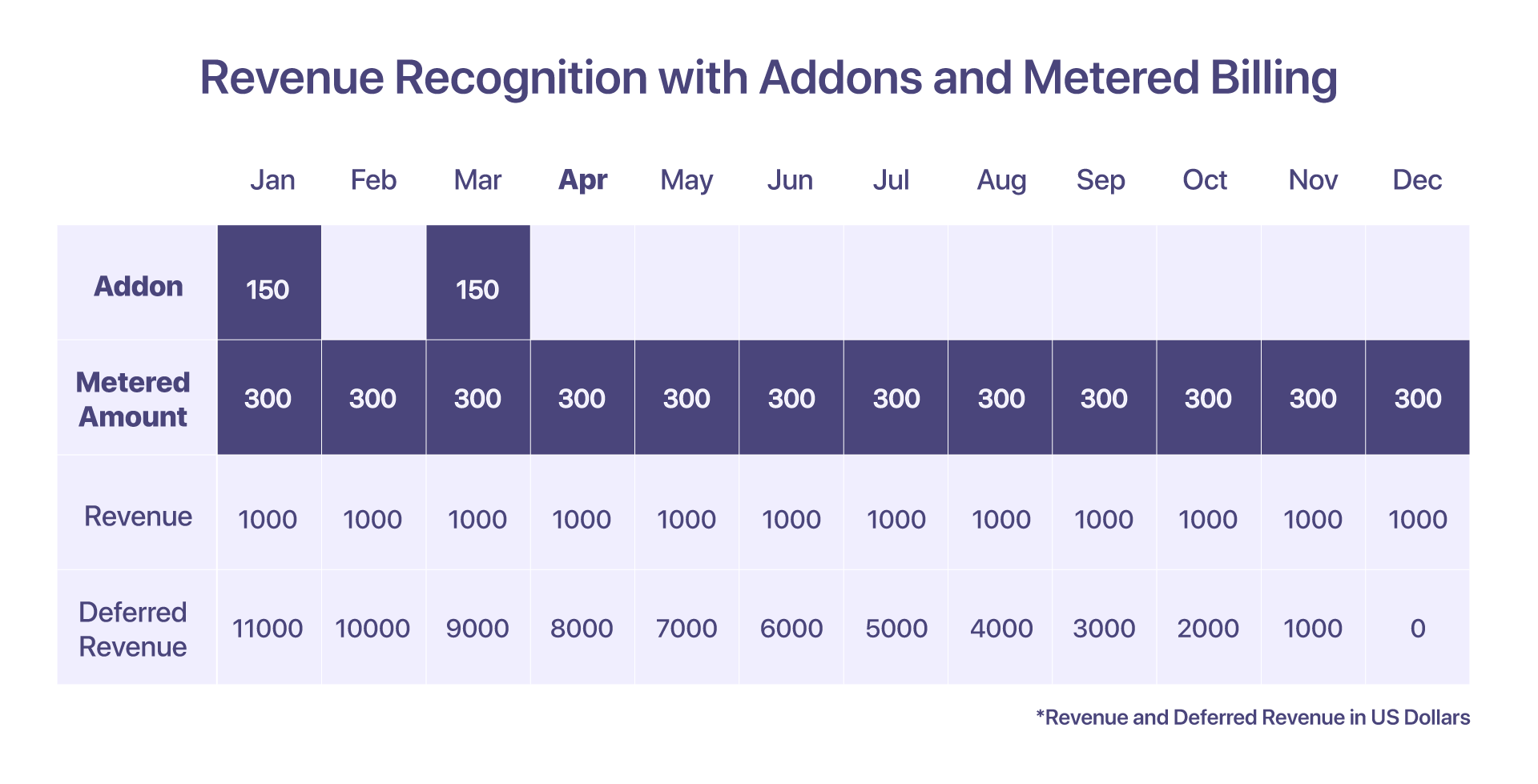 revenue recognition for addons and metered billing