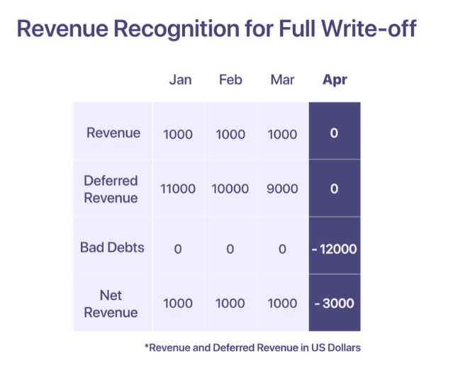 revenue recognition for a full write-off