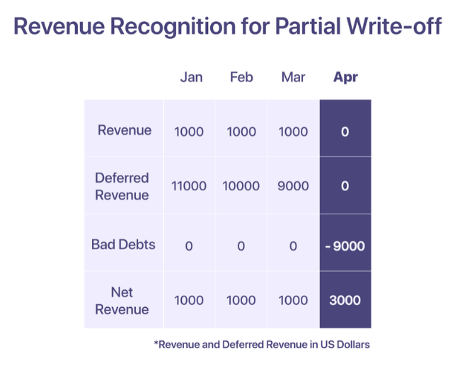 revenue recognition for a full write-off