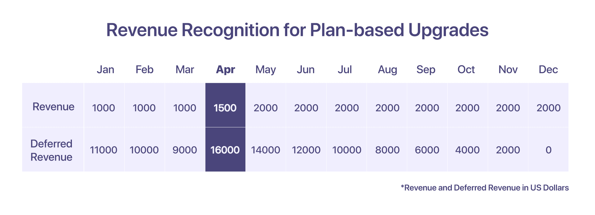 revenue recognition for plan-based upgrades
