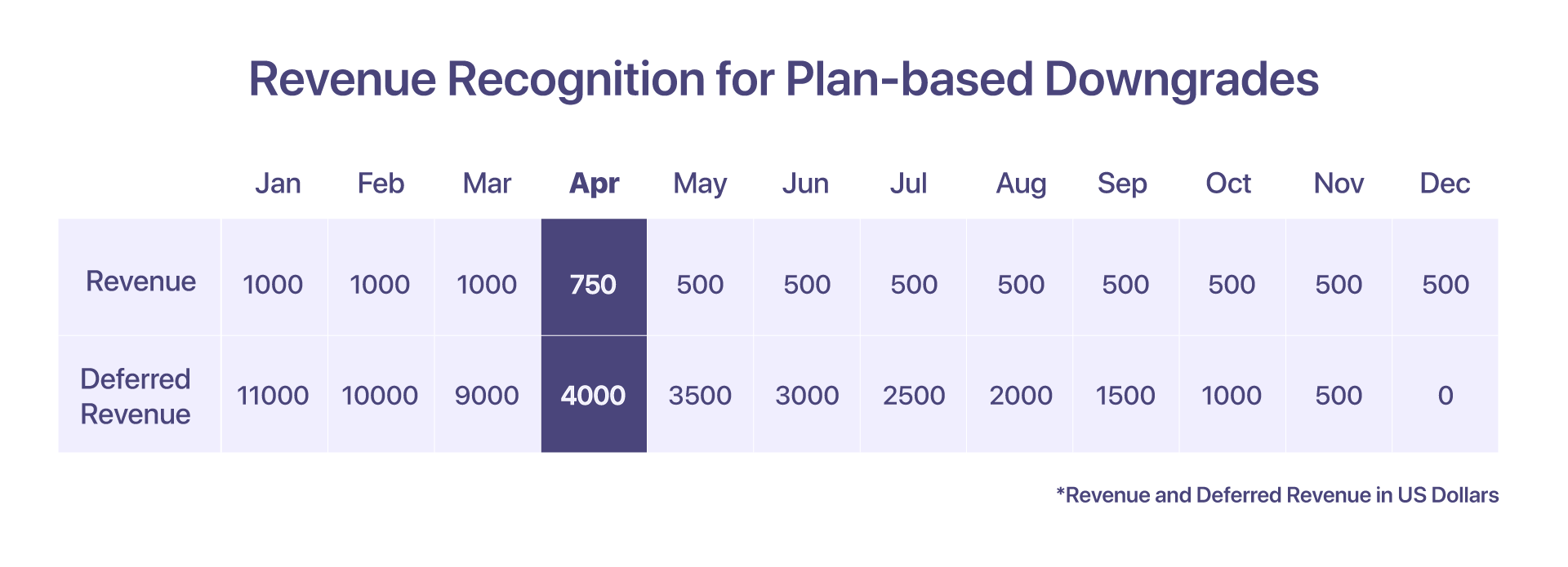 revenue recognition for plan-based downgrades