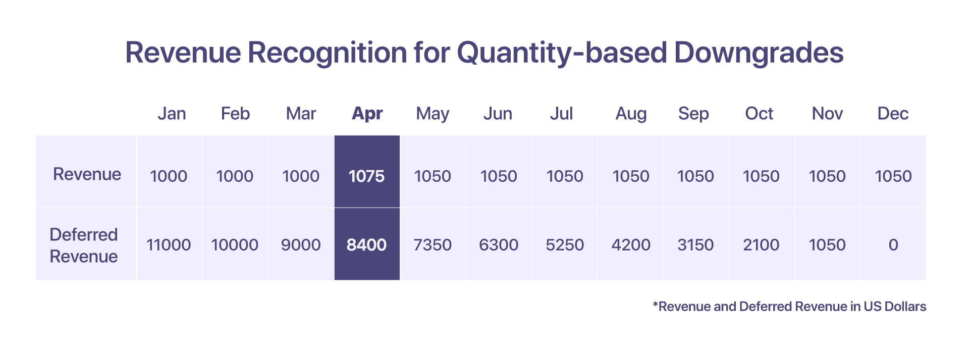 revenue recognition for quantity-based downgrades
