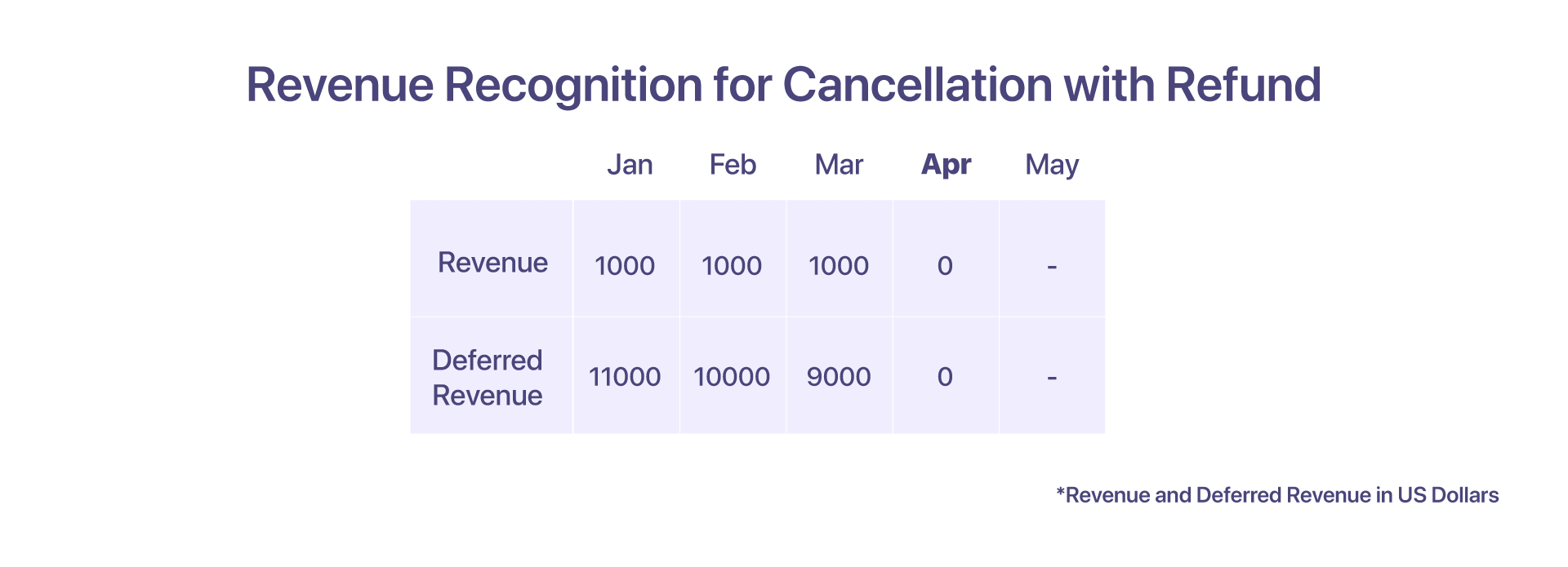 revenue recognition for  cancellation with refund