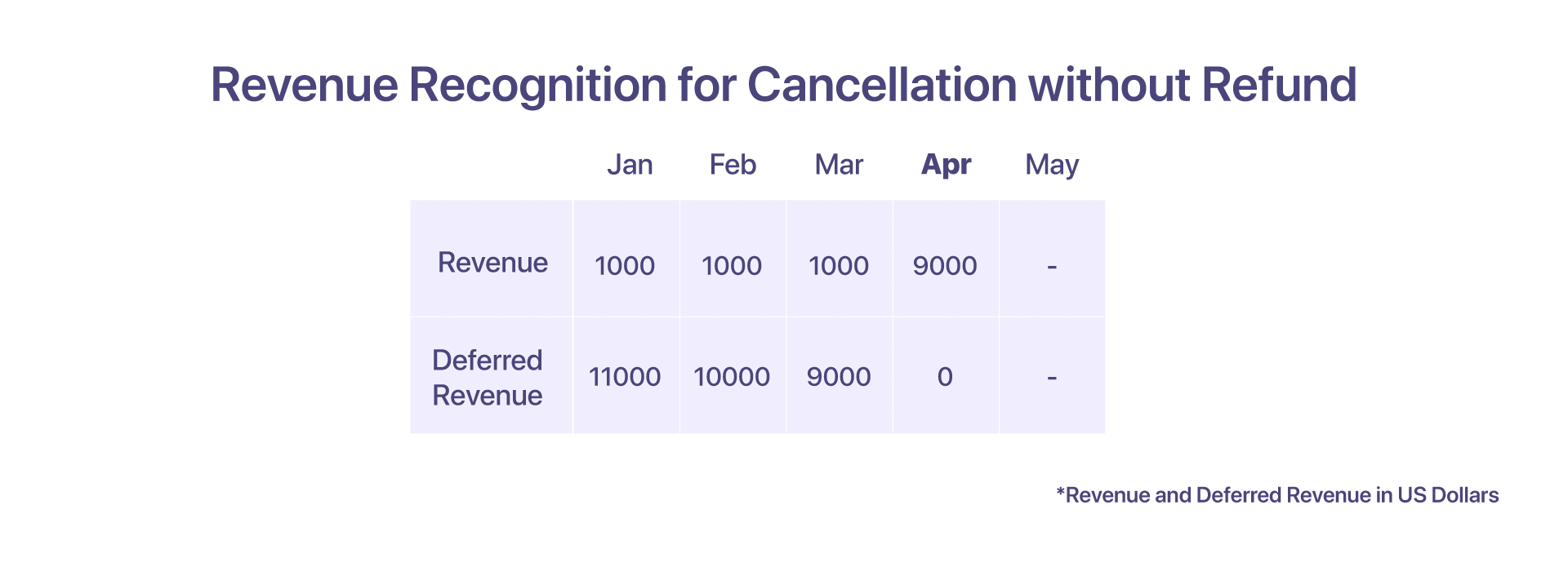 revenue recognition for cancellation without refund