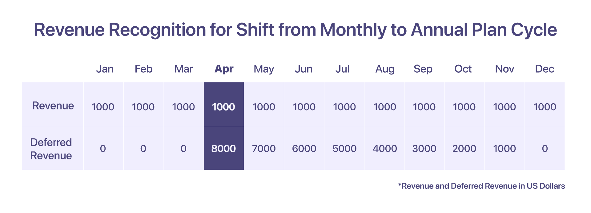 shift in monthly to annual plan cycle