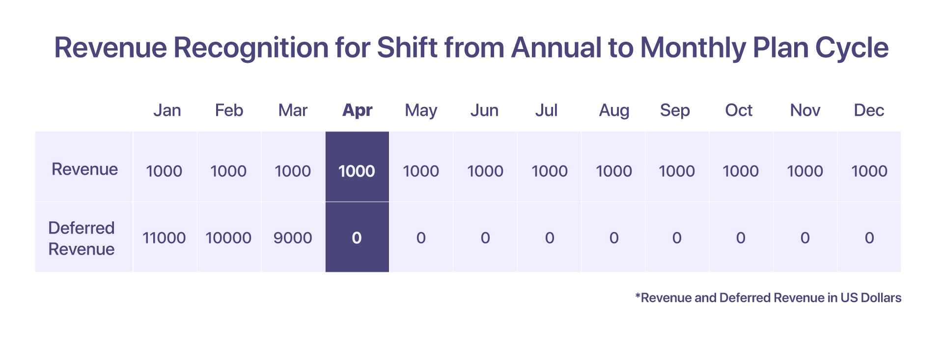 revenue recognition for shift in annual to monthly plan cycle