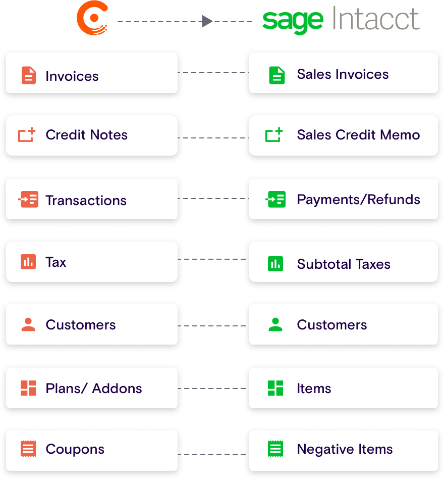 Auto-sync billing and accounting data