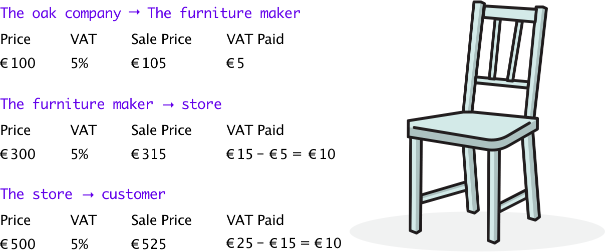 A complete guide to EU VAT for European Subscription Businesses