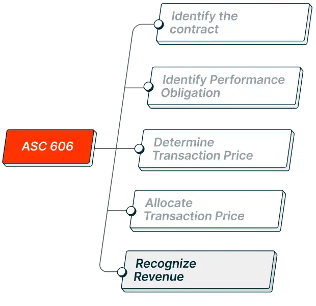 GAAP Revenue