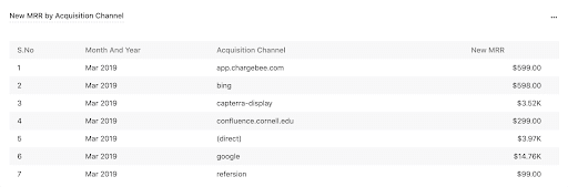 Acquisition channels