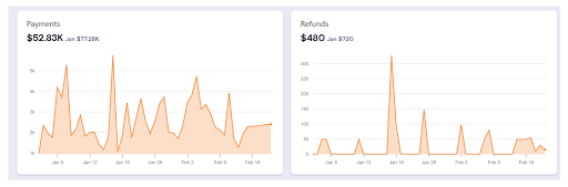 Chargebee's real-time cashflow board