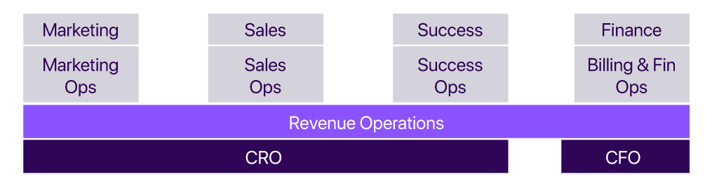 high growth saas org structure