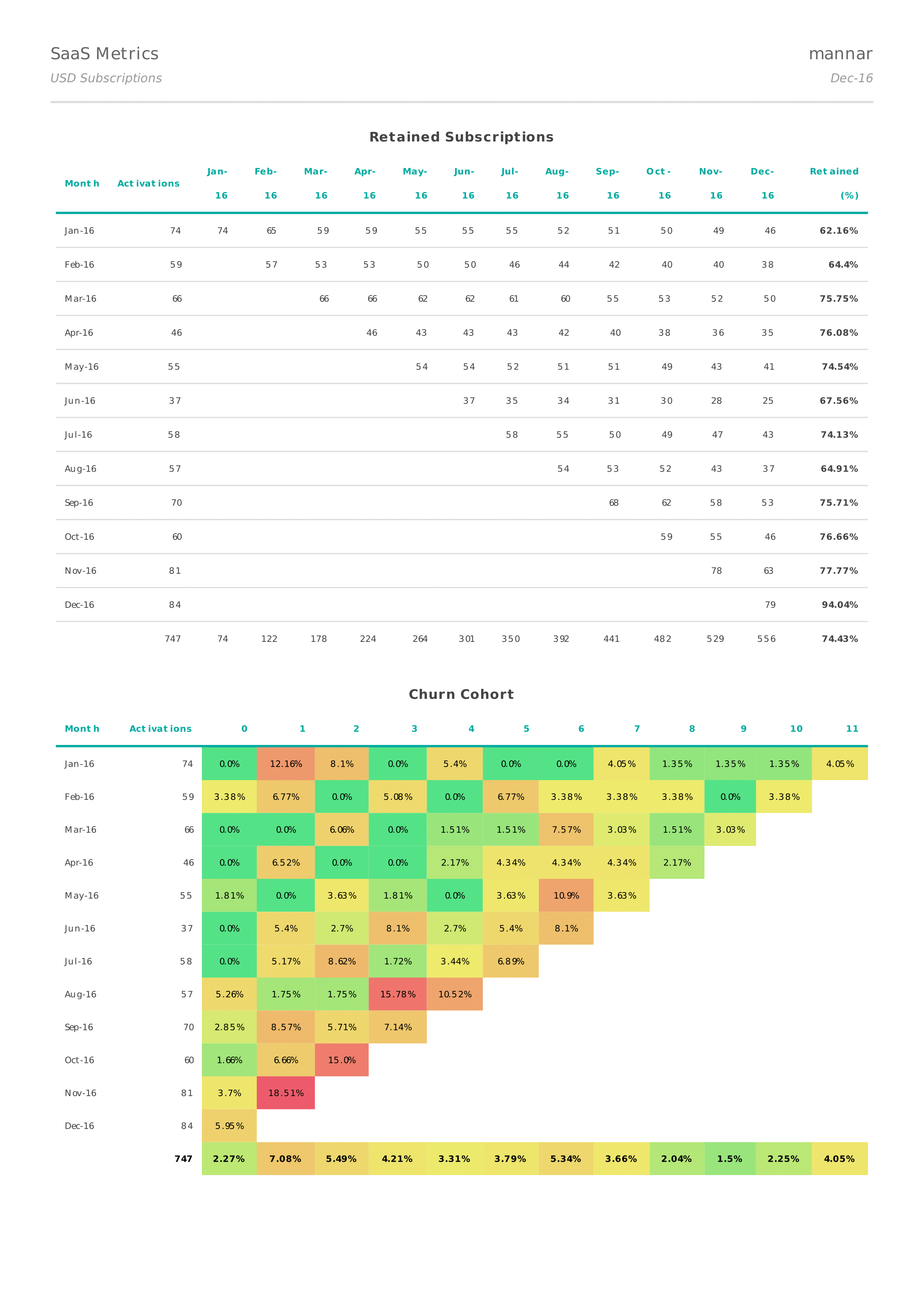 Chargebee SaaS Metrics