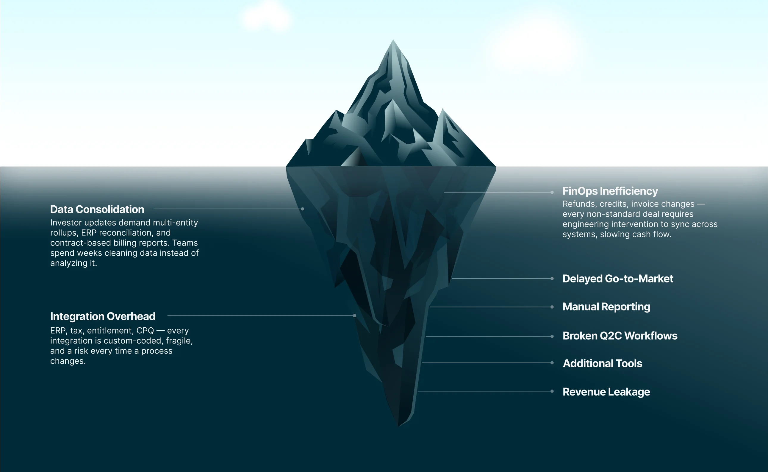 $50M Revenue Iceberg