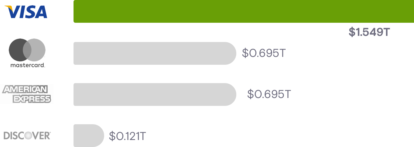 Top card networks in the U.S.